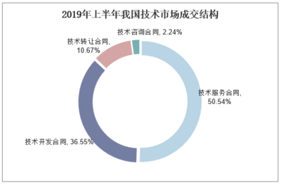 2020-2025年中國技術(shù)交易行業(yè)市場(chǎng)調(diào)研分析及投資戰(zhàn)略咨詢報(bào)告